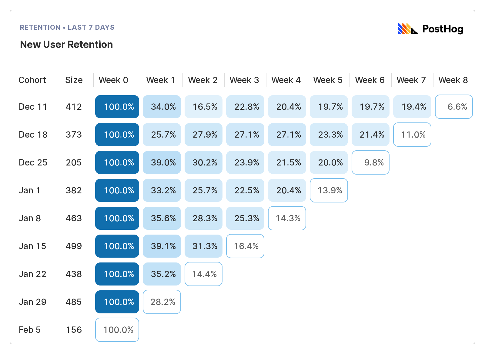 new user retention